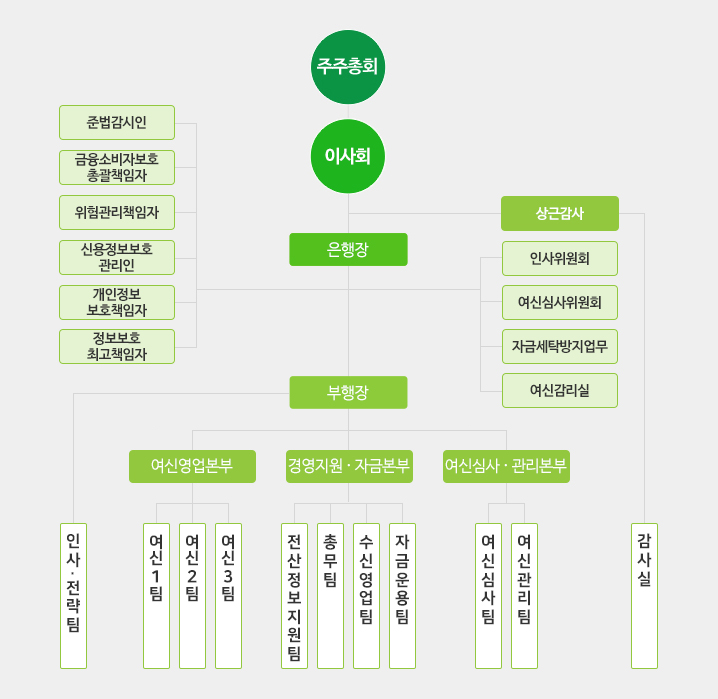 조직도(아래 내용 참조)